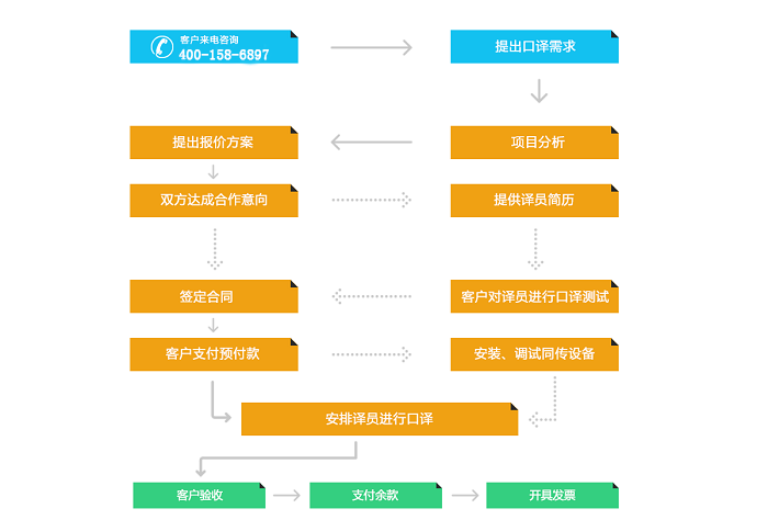 口譯流程.png